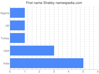 prenom Shakky