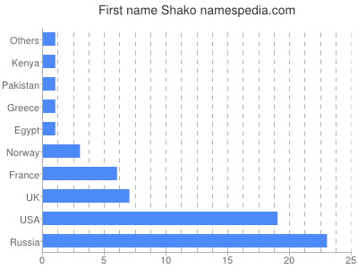 Vornamen Shako