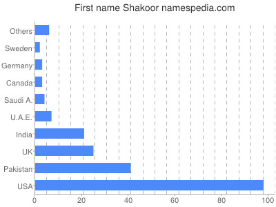 Vornamen Shakoor