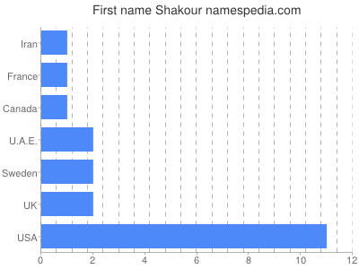 Vornamen Shakour