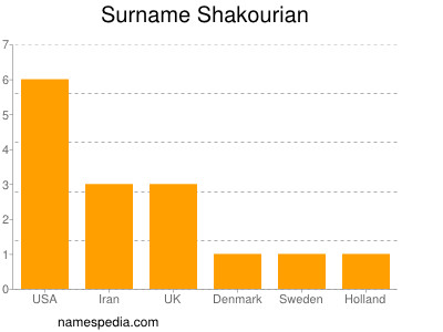 Familiennamen Shakourian