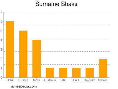 Surname Shaks