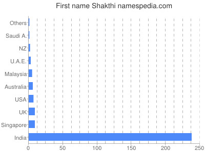Vornamen Shakthi