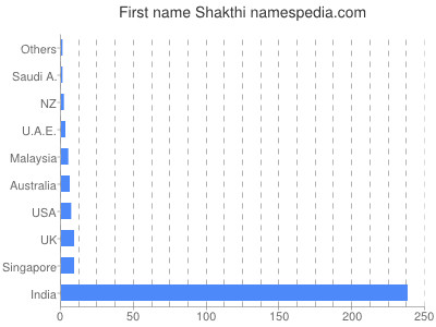 prenom Shakthi