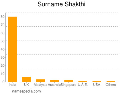 Familiennamen Shakthi