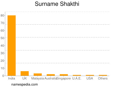 Surname Shakthi