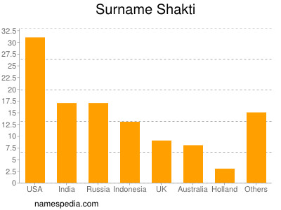 Familiennamen Shakti
