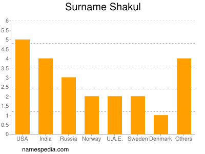 Familiennamen Shakul