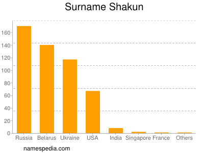 Familiennamen Shakun