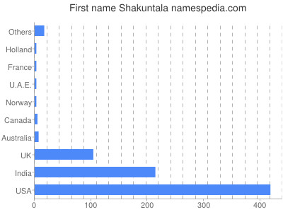Vornamen Shakuntala