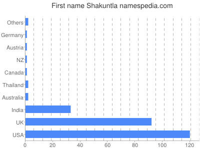 Given name Shakuntla