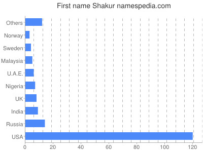 Given name Shakur