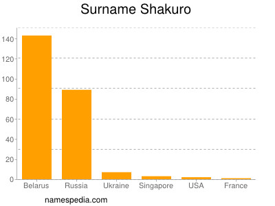 Familiennamen Shakuro