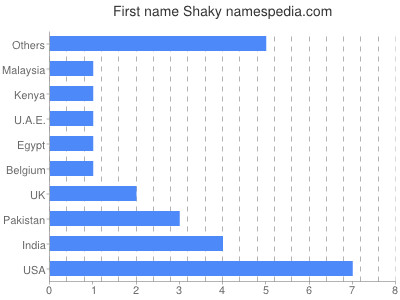 Vornamen Shaky