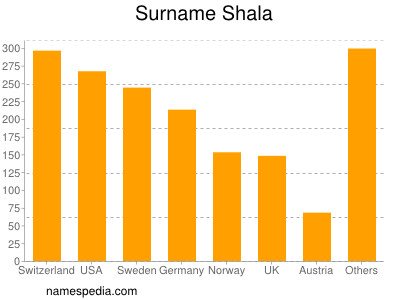 Familiennamen Shala