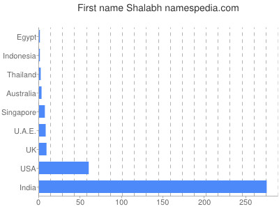 Given name Shalabh
