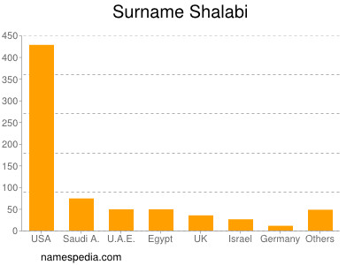 nom Shalabi