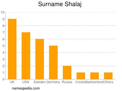 Familiennamen Shalaj