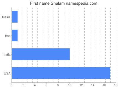 Given name Shalam