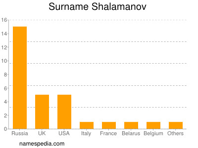Familiennamen Shalamanov