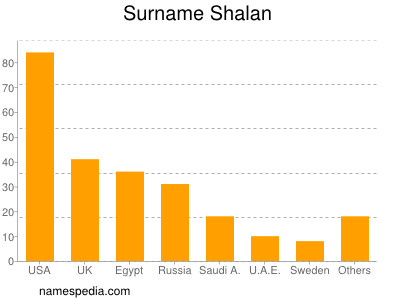 Familiennamen Shalan