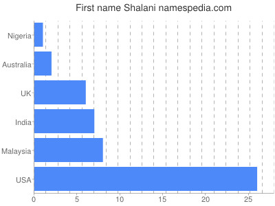 Given name Shalani