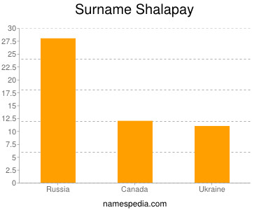 Familiennamen Shalapay