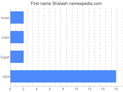 Vornamen Shalash