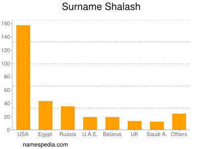 Familiennamen Shalash