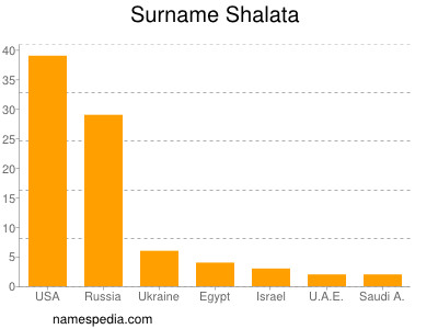 Familiennamen Shalata