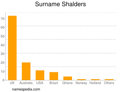 Familiennamen Shalders