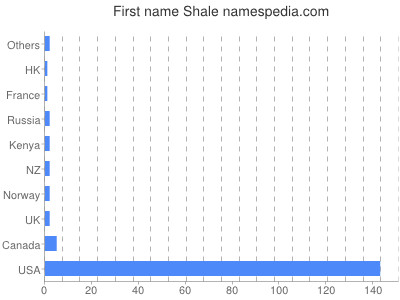 prenom Shale