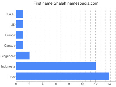 prenom Shaleh