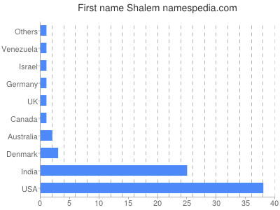 Given name Shalem