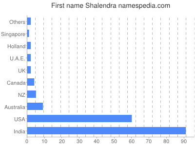 Vornamen Shalendra