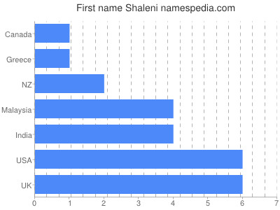 Vornamen Shaleni
