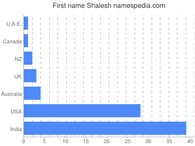 Vornamen Shalesh