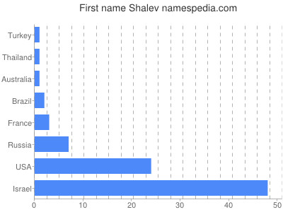 Vornamen Shalev