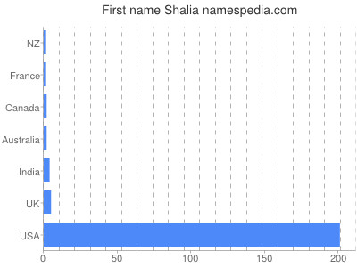 Vornamen Shalia