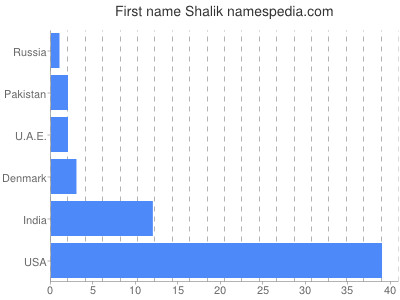 Vornamen Shalik