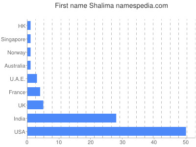 Vornamen Shalima