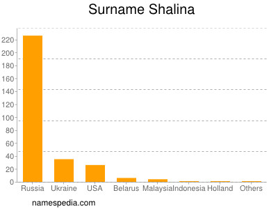 Familiennamen Shalina