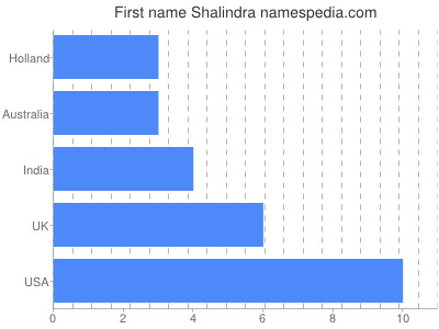 prenom Shalindra