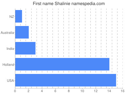 prenom Shalinie