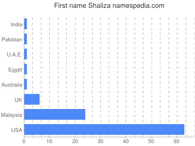 Vornamen Shaliza