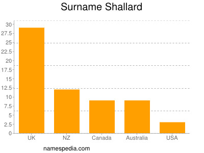 Familiennamen Shallard