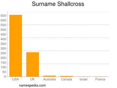 Familiennamen Shallcross