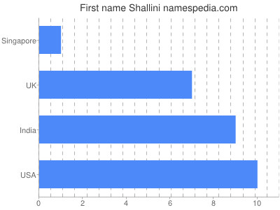 Vornamen Shallini