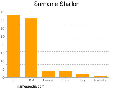 nom Shallon