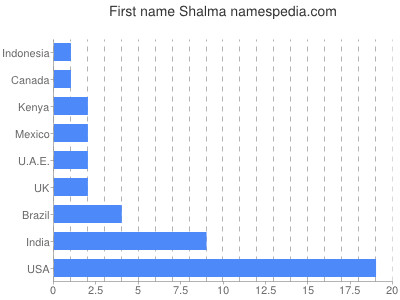 Vornamen Shalma